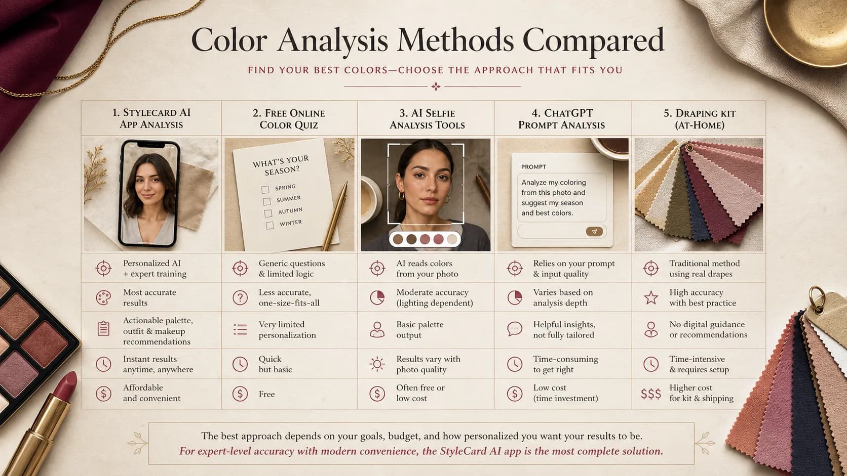 Comparison of app, free quiz, AI selfie analysis, ChatGPT prompt, and draping kit color analysis methods