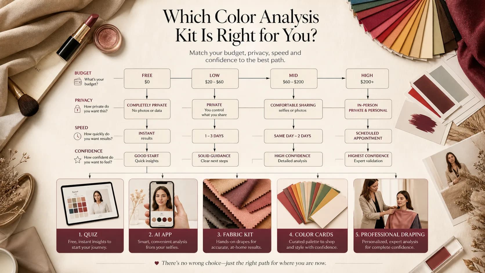 Decision tree comparing quiz, AI app, fabric kit, color cards, and professional draping choices